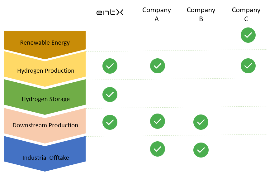 WEGHA project consortium comparison table