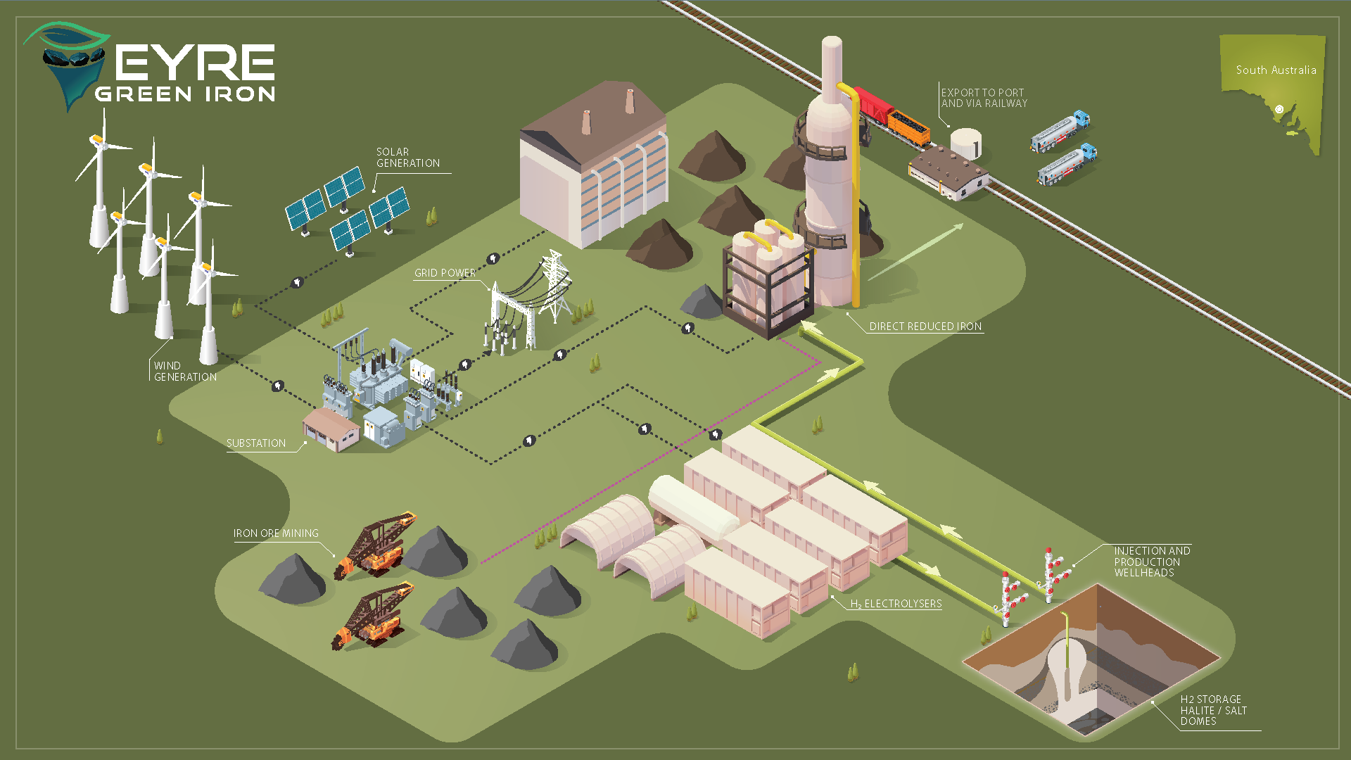 EGI project concept — green iron production facility diagram