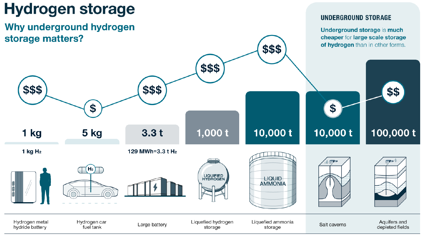 Hydrogen storage capacity comparison — salt cavern vs alternatives
