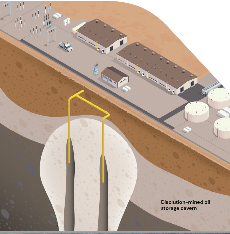 Polda Basin salt cavern cross-section — underground crude oil storage